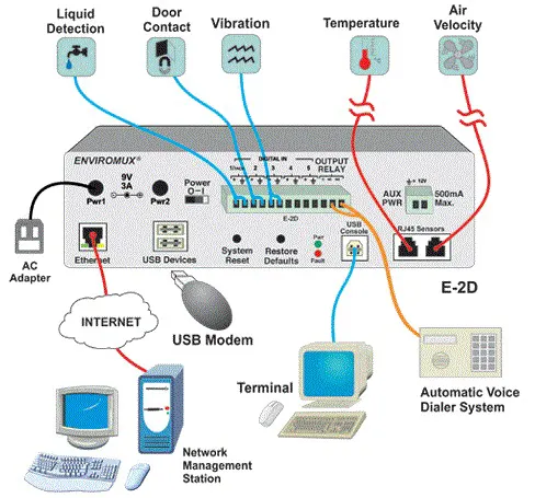 Fitur Fitur EMS NTI Enviromux E-2D
